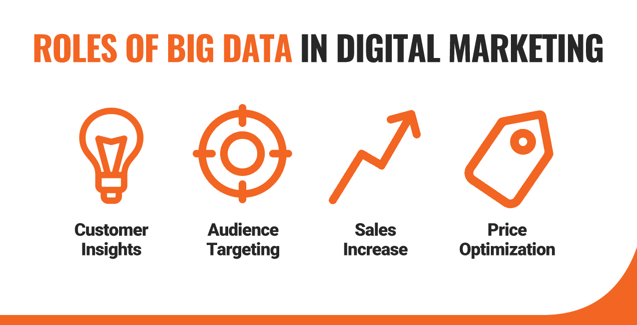 The Role of Big Data in Digital Marketing and Customer Insights